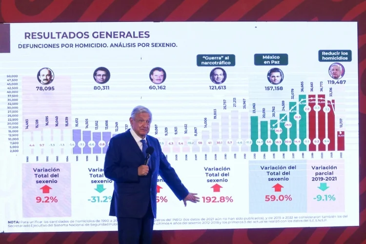 AMLO presenta gráfico de homicidios: ¿Mejora la seguridad en México?