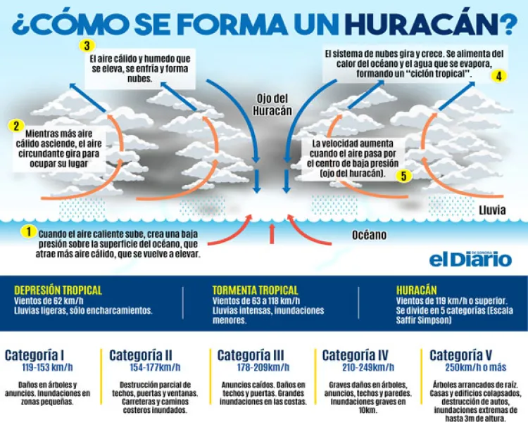 ¿Cómo se forma un huracán?