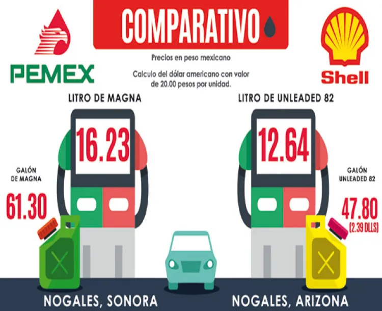 Cae Pemex en desventaja  en la frontera