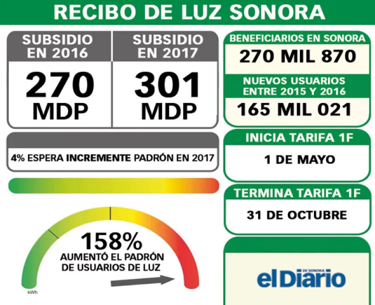 Para Sonora Sigue subsidio de CFE