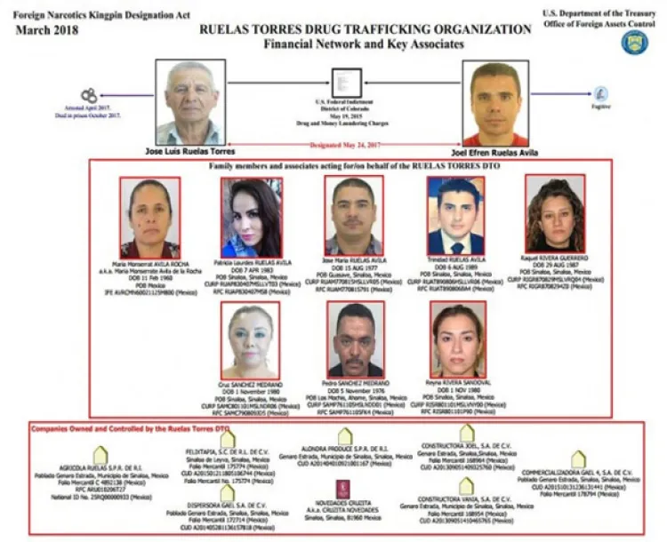 Sanciona EU a empresas relacionadas al Cártel de los Ruelas