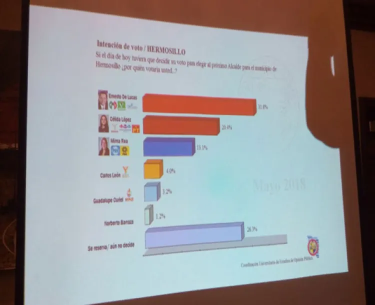 Presenta Unison análisis de preferencias electorales