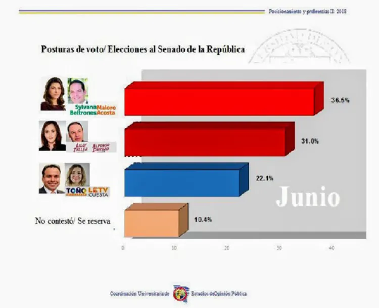 Lideran Sylvana y Maloro preferencias rumbo al senado: CUEOP- Unison