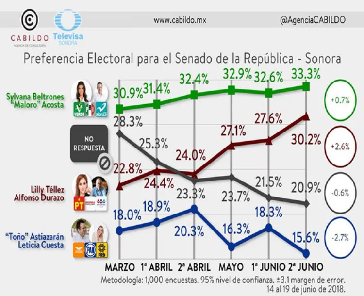 Prefieren sonorenses a Sylvana y Maloro en el Senado