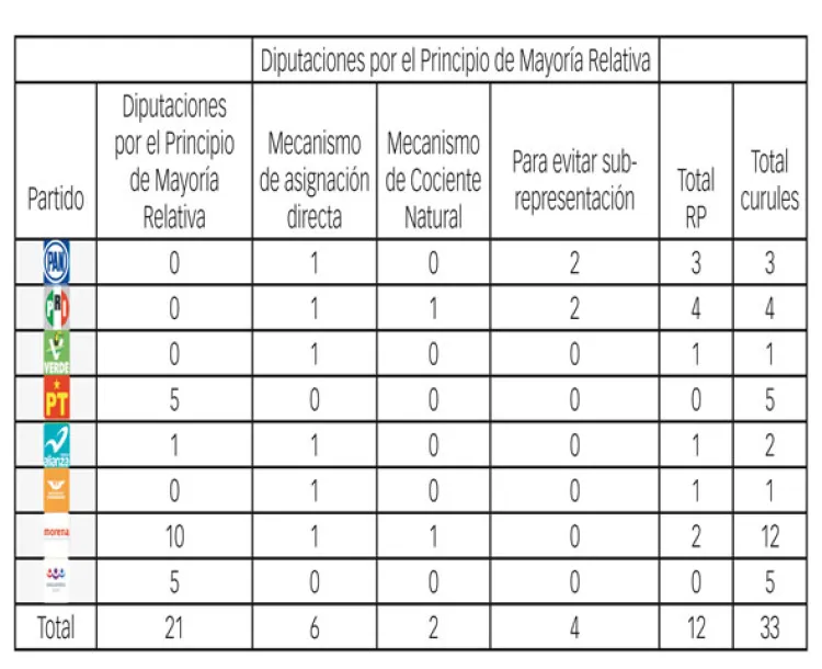 Asignan diputaciones y regidurías de representación proporcional