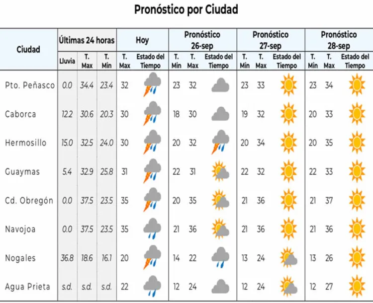 Se prevén lluvias ligeras para el norte de Sonora y frío para la zona serrana