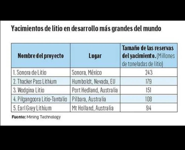 Megayacimiento de litio en Sonora colocaría al país en la cima