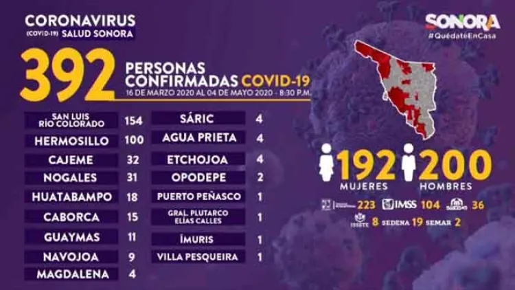 Un deceso y 4 casos más de Covid-19 en Nogales