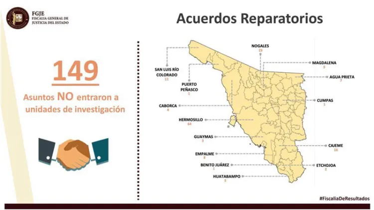 Recupera FGJE más de 4 mdp para víctimas de robo