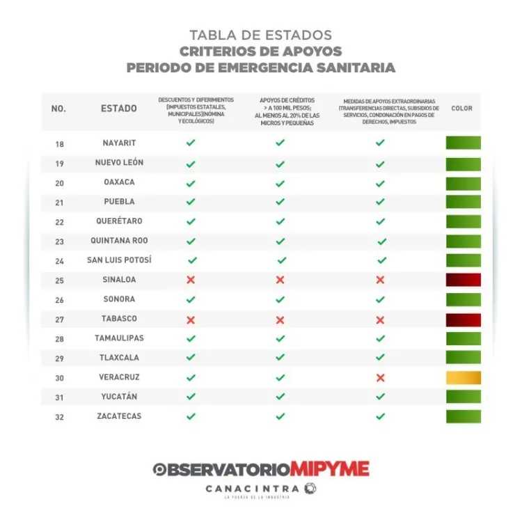 Sonora, entre las entidades que mayor apoyo brinda a las MiPYMEs