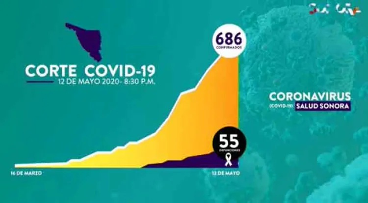 Persisten contagios de Covid-19 en Nogales