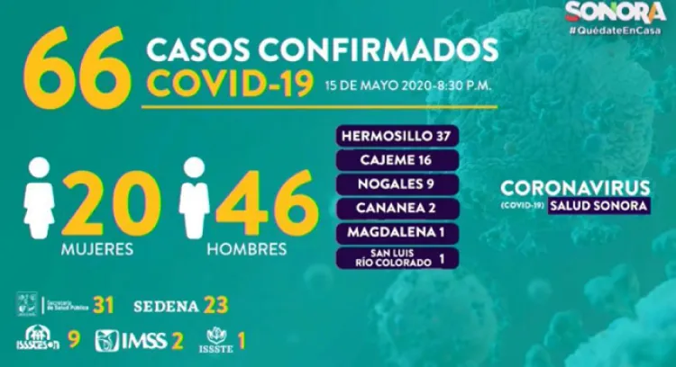 Casi 70 casos de Covid en un día