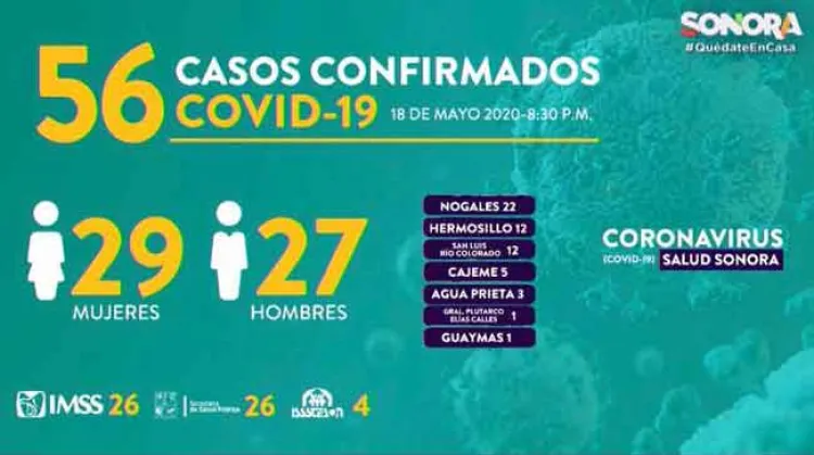 Se disparan contagios de Covid-19 en Nogales