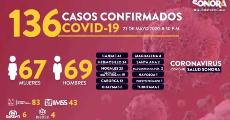 Más de 136 casos de Covid-19 en un día