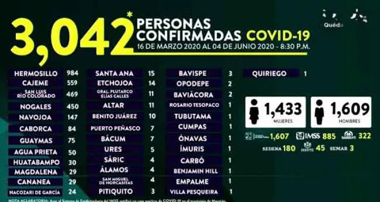 Confirman 66 contagios más de Covid-19