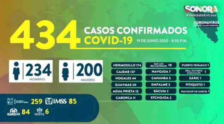 Confirman más de 400 casos de Covid en un día en Sonora