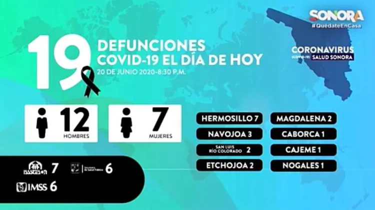 Suma Sonora 19 muertes por Covid-19