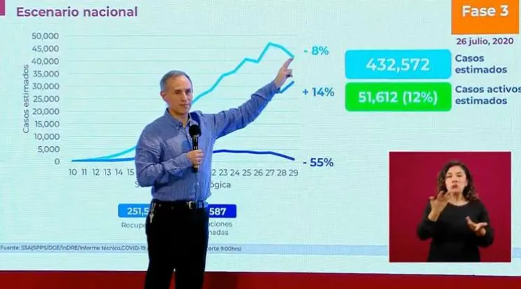 Se registran 5 mil 480 casos de Covid en 24 horas: Ssa