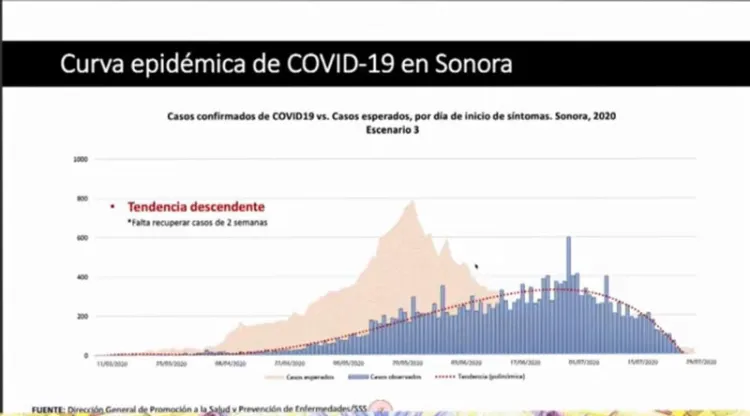 Curva epidémica de Covid-19 registra tendencia a la baja en Sonora