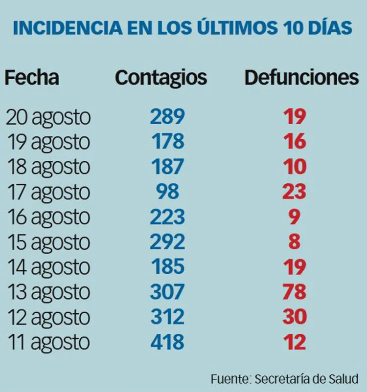 “Aún no se puede hablar de una baja de contagios por Covid”