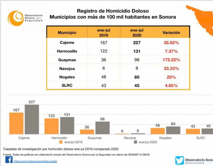 Municipios con mando militar registran incremento en delitos de alto impacto