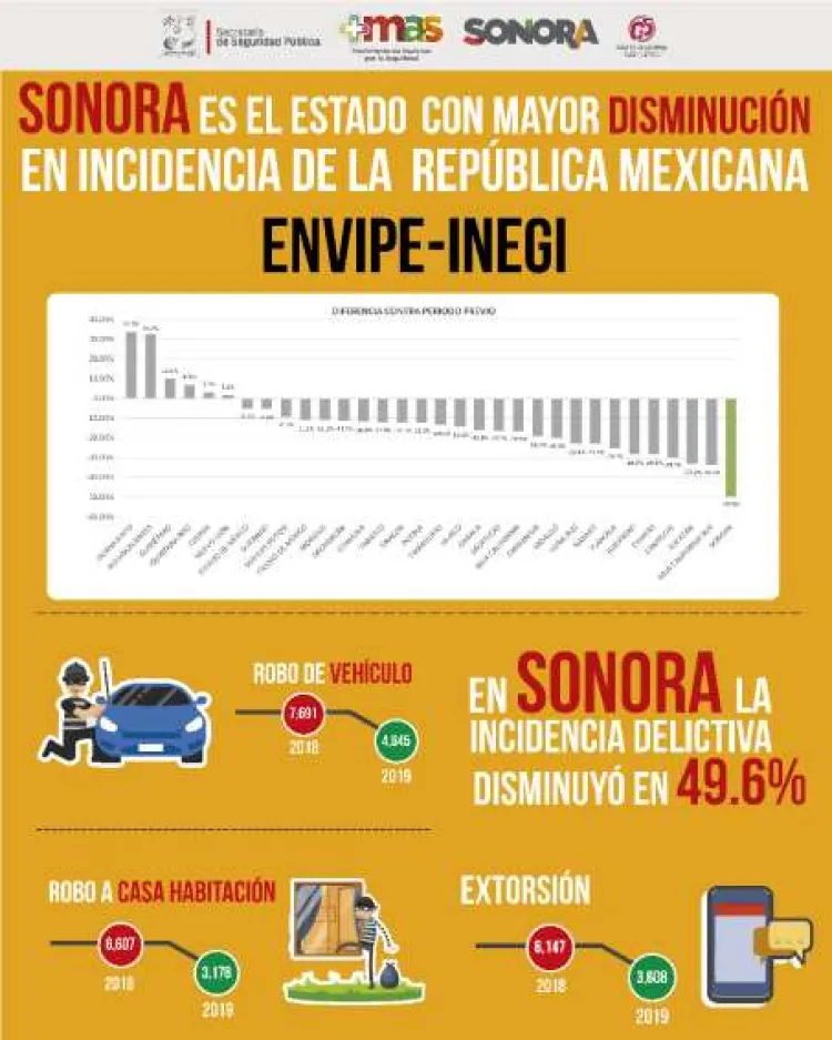 Disminuye incidencia delictiva en Sonora un 49.6%: INEGI-ENVIPE