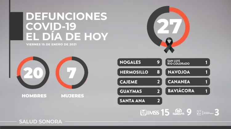 Confirman 550 casos y 27 decesos más en Sonora