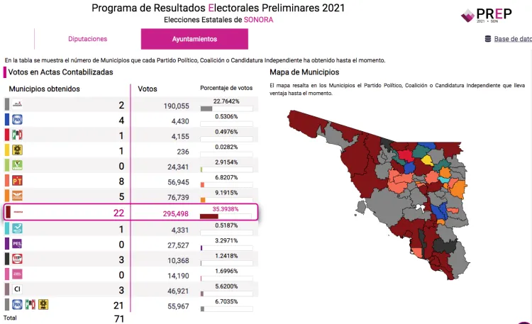 Morena predomina en elecciones