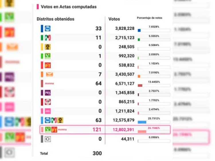 INE termina el conteo de actas