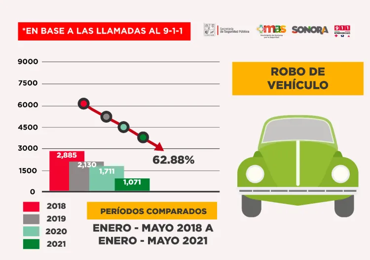 A la baja delito de robo en Sonora: SSP