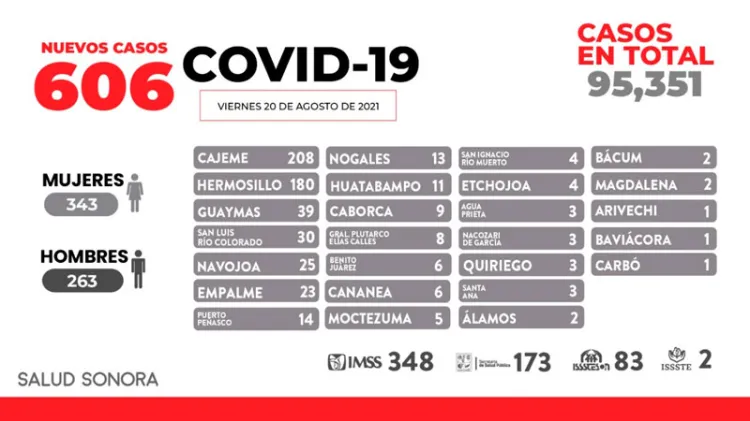 Registra Sonora segunda cifra más alta de contagios por Covid-19