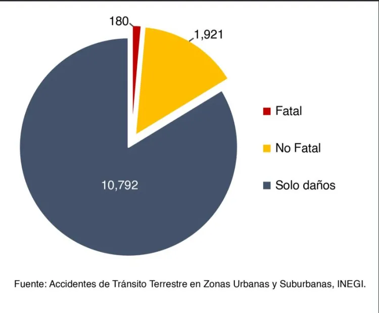 Conductores lideran causa de percances