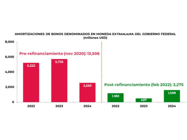 Refinancia México deuda al colocar bono por 800 millones de euros