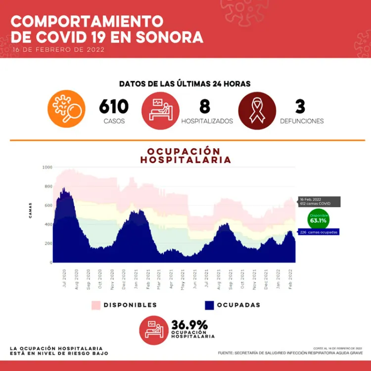 Sigue la tendencia a la baja en contagios por Covid en Sonora