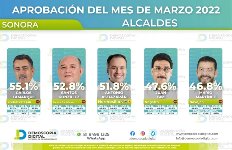 Juan Gim en lugar 118 de 125  en encuesta nacional de alcaldes