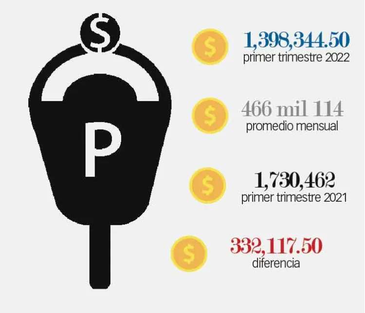 Registran baja en parquímetros comparado con 2021