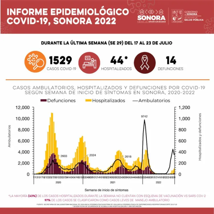 Confirman mil 529 casos de Covid-19 y 14 defunciones