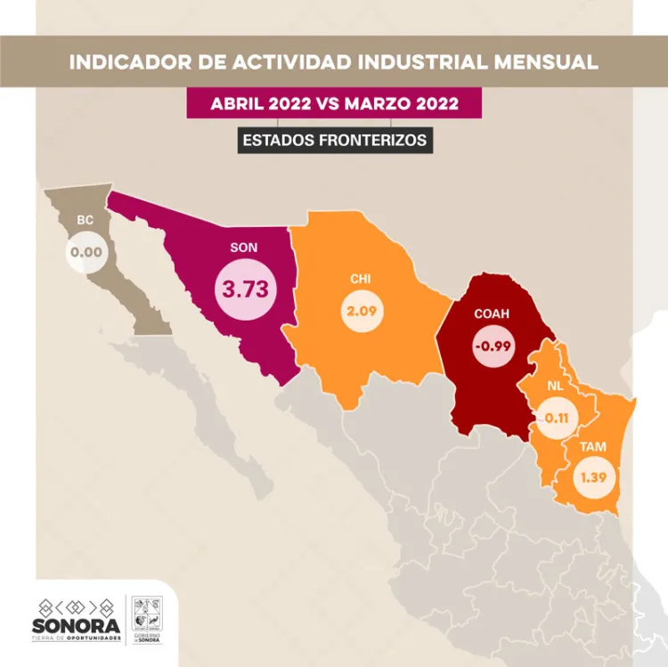 Ocupa Sonora primer lugar en actividad industrial mensual entre los estados fronterizos: ADM