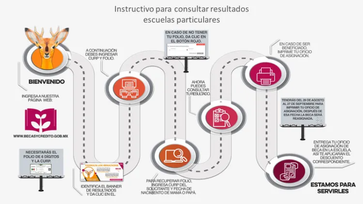 Publican los resultados de las becas en escuelas particulares