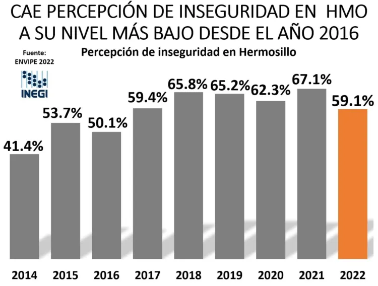 Disminuye percepción de inseguridad en Hermosillo