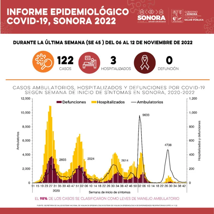 Confirman más de cien contagios de coronavirus