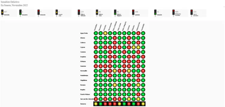 Destaca Nogales con indicadores en Semáforo Delictivo