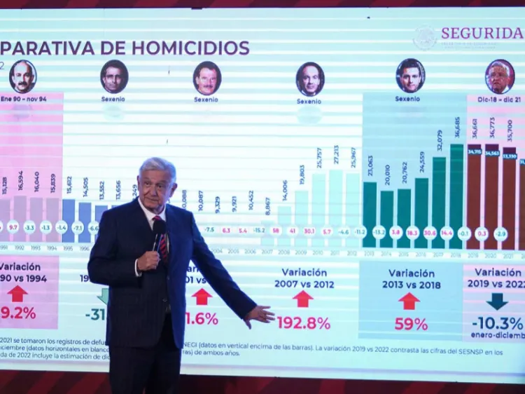 Destaca AMLO baja del 10.3% de homicidios en México