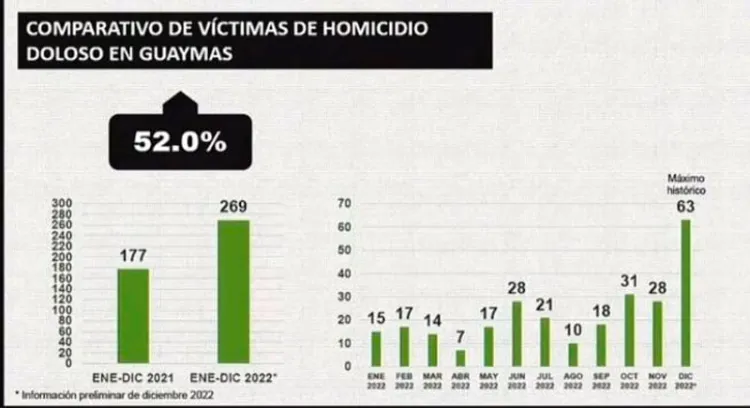 Aumentan homicidios en tres municipios