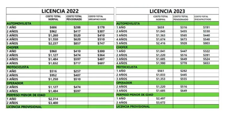 Aumenta costo de placas y licencia