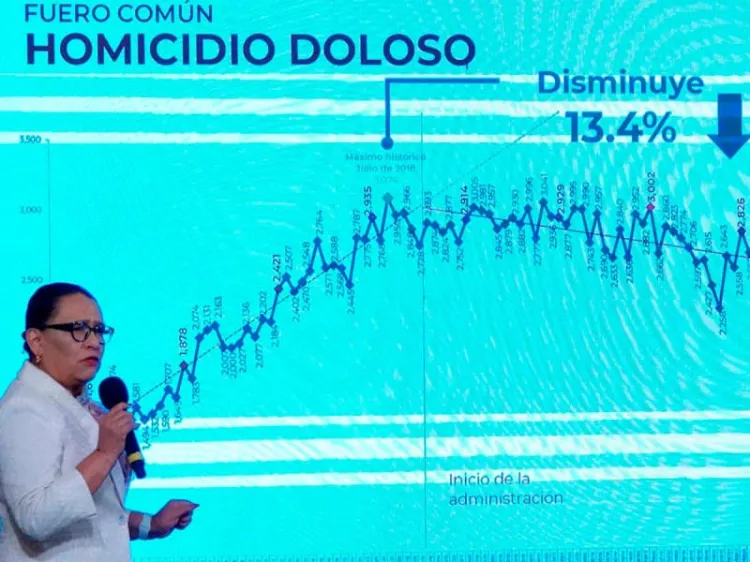 Homicidio doloso se redujo en el país 13.4%: Rosa Icela Rodríguez