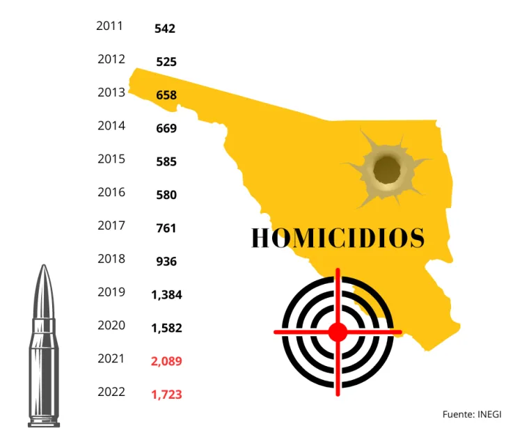 Disminuyen homicidios en Sonora