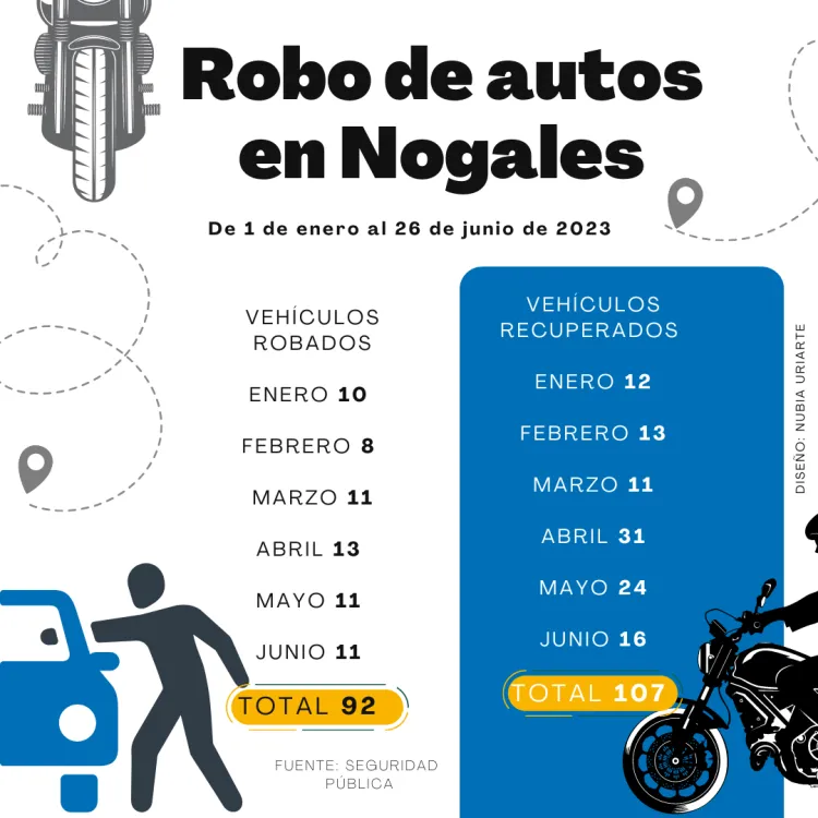 “Destronan” a la Nissan como la marca más robada de carros en la frontera